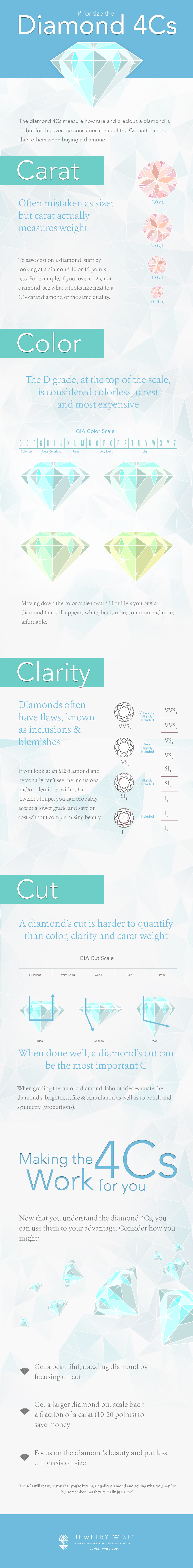 The 4 Cs: Diamond Clarity Scale